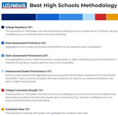 how high schools are ranked